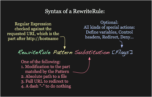 rewrite